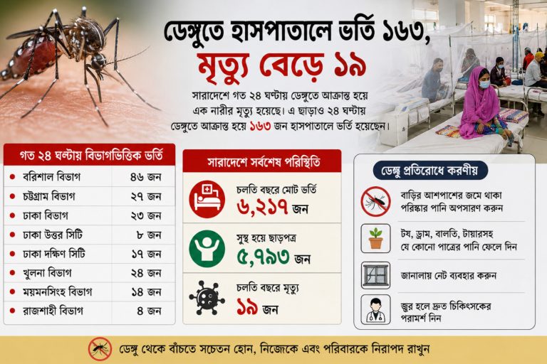 ২৪ ঘণ্টায় ডেঙ্গু আক্রান্ত ১৬৩, মৃত্যু বেড়ে ১৯