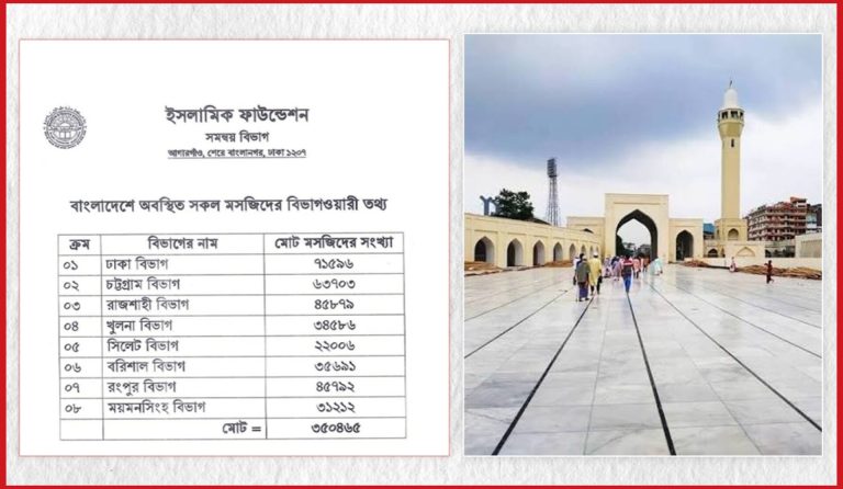 দেশে বেড়েছে মসজিদের সংখ্যা, নতুন হিসাব প্রকাশ